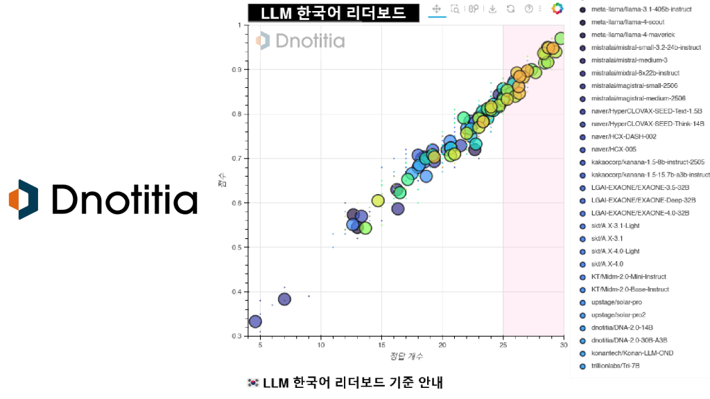 Dnotitia Unveils ‘DNA 2.0’- A Korean-Language Foundation Model Built for Agentic AI