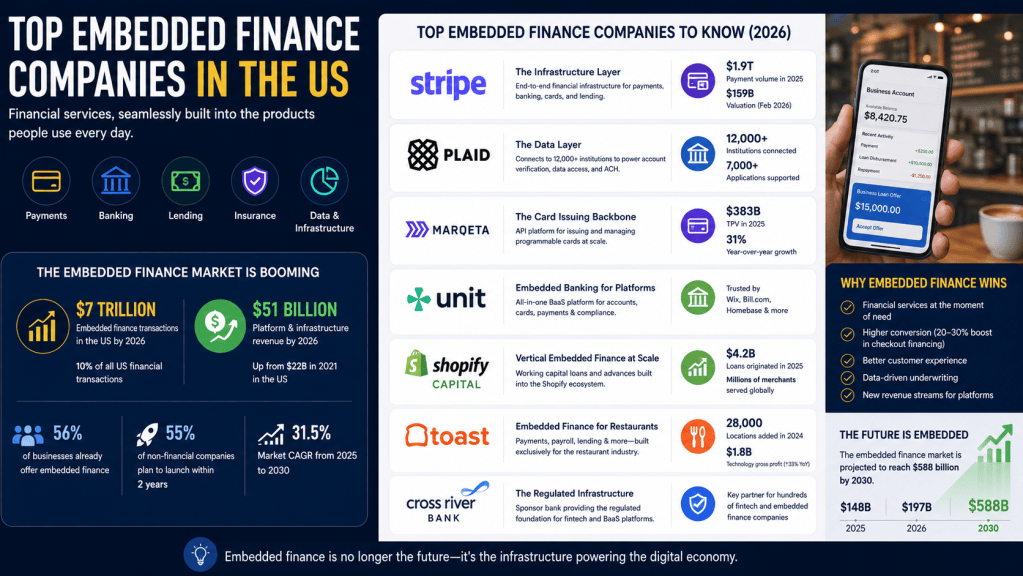 Embedded finance companies in the US are reshaping payments, lending, banking, and insurance. Explore top platforms, use cases, and trends.