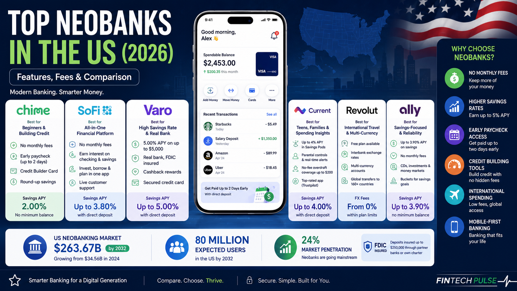 Top Neobanks in the US: Features, Fees & Comparison - Fintech Pulse